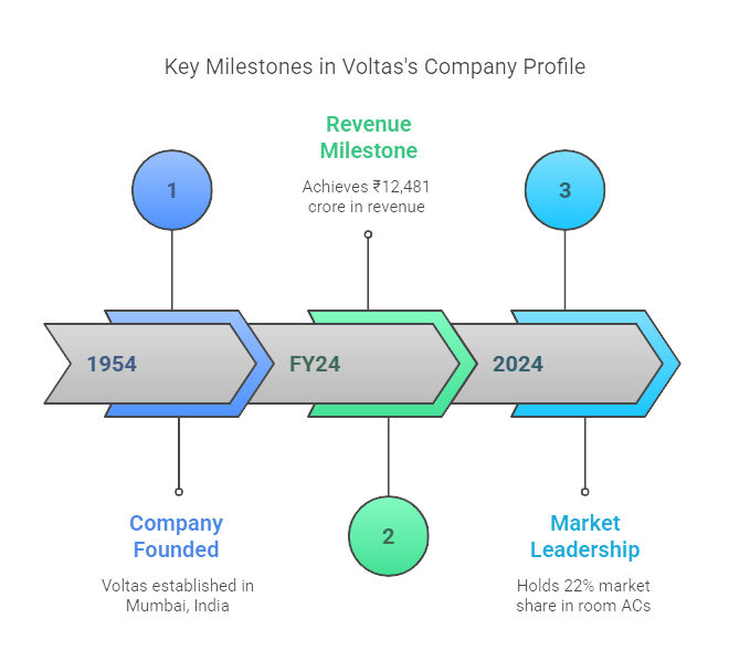 Marketing Strategies of Voltas Limited