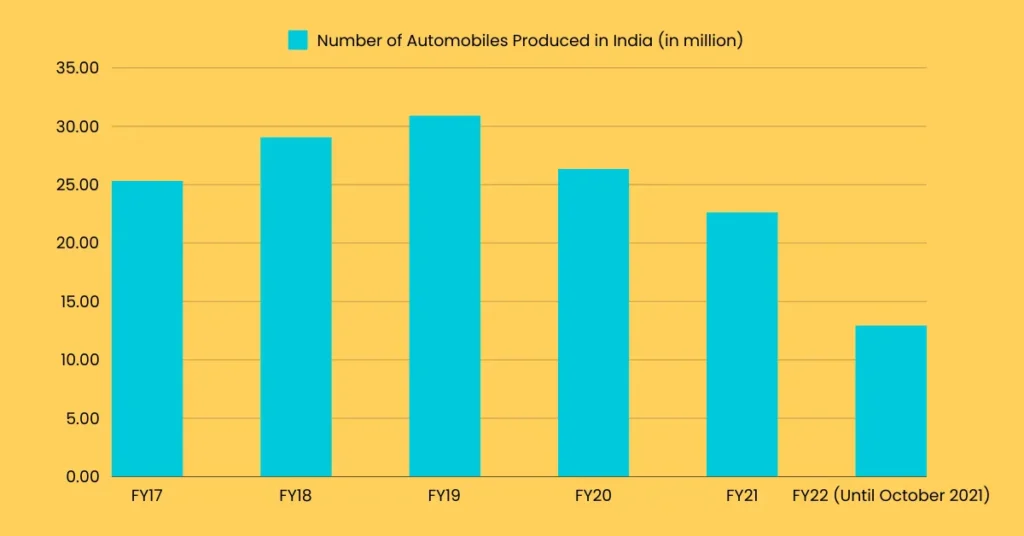 Number of Automobiles Produced in India (in million)