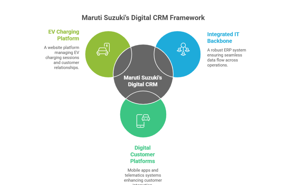 Customer Relationship Management At Maruti Suzuki