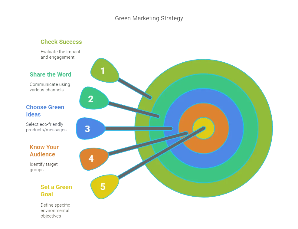 How to Create a Green Marketing Plan