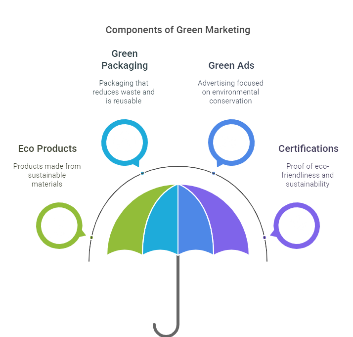 What is Green Marketing? A Simple Explanation
