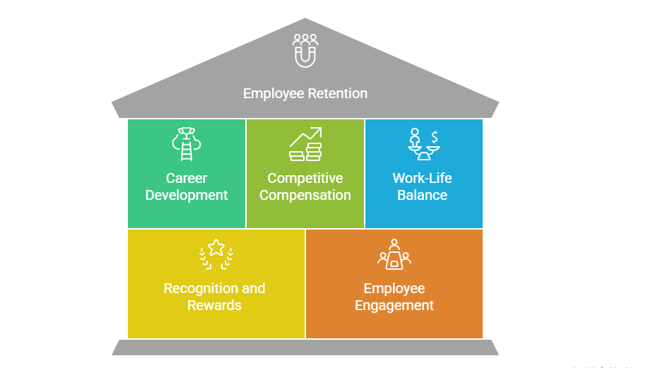 Employee Retention Strategies