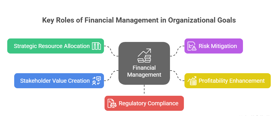 Role of Financial Management in Organizational Goals
