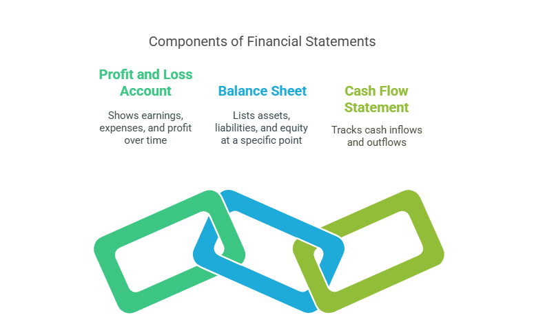 What Are Financial Statements?
