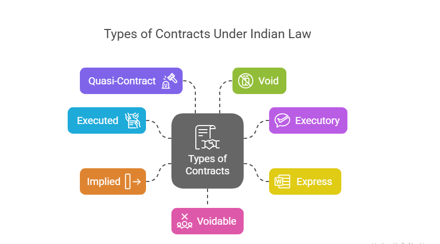 Valid Contracts and Types of Contracts Under the Indian Contract Act