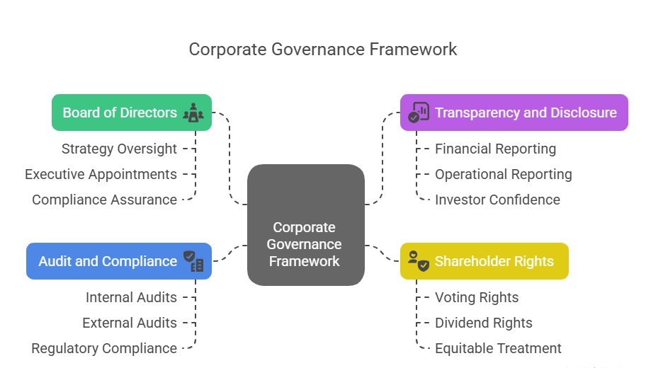 Key Aspects of Corporate Governance