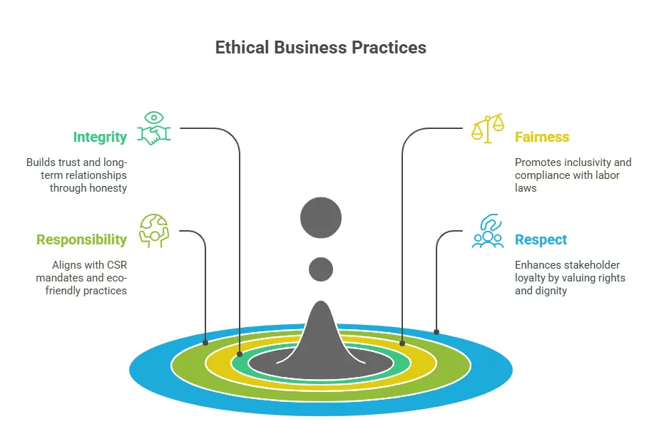 Key Principles of Business Ethics