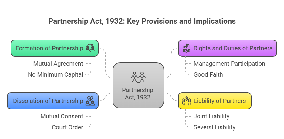 Partnership Act, 1932 and Law of Agency