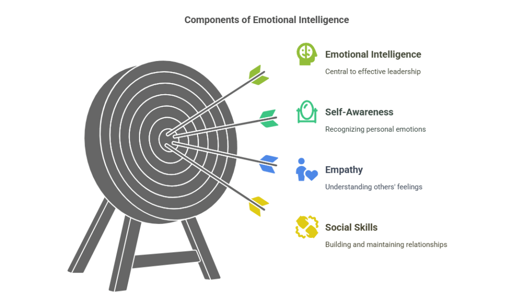 Emotional Intelligence and Its Components