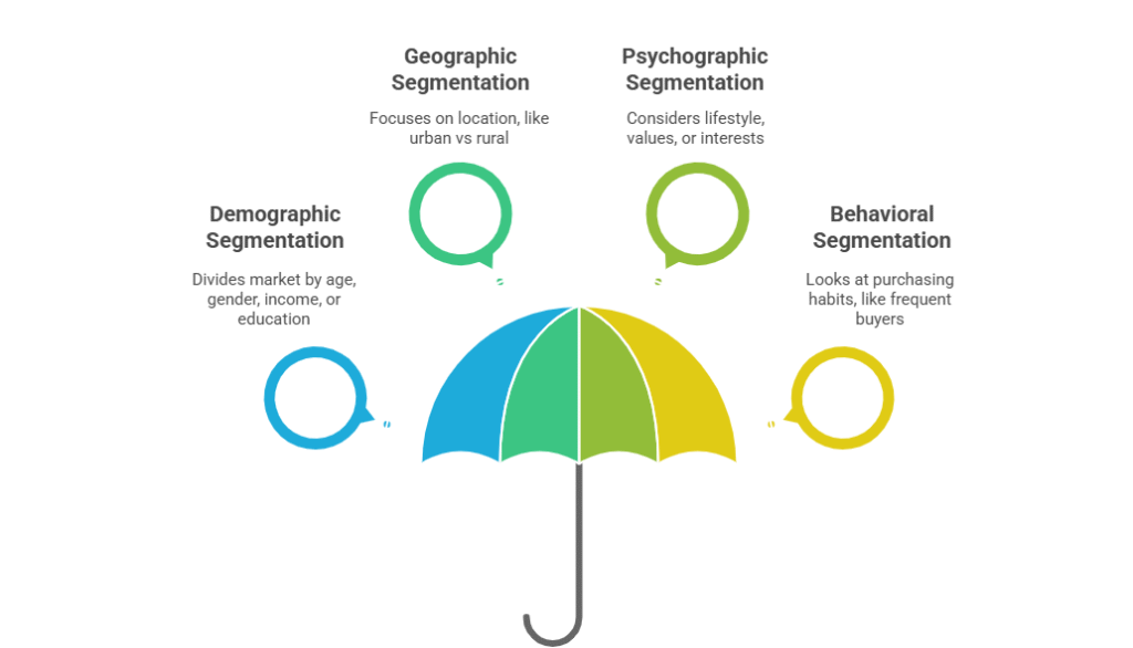 Types of Market Segmentation