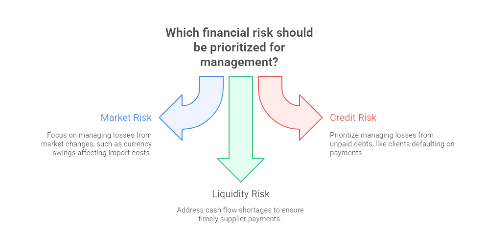 Types of Financial Risks in Business