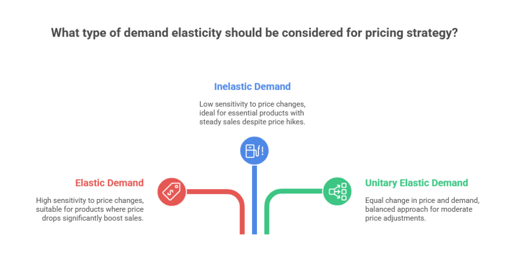 Types of Price Elasticity of Demand