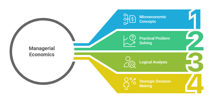 Managerial Economics | Meaning, Nature, and Scope