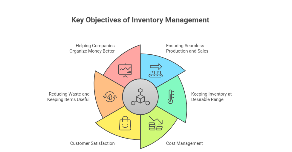 Objectives of Inventory Management