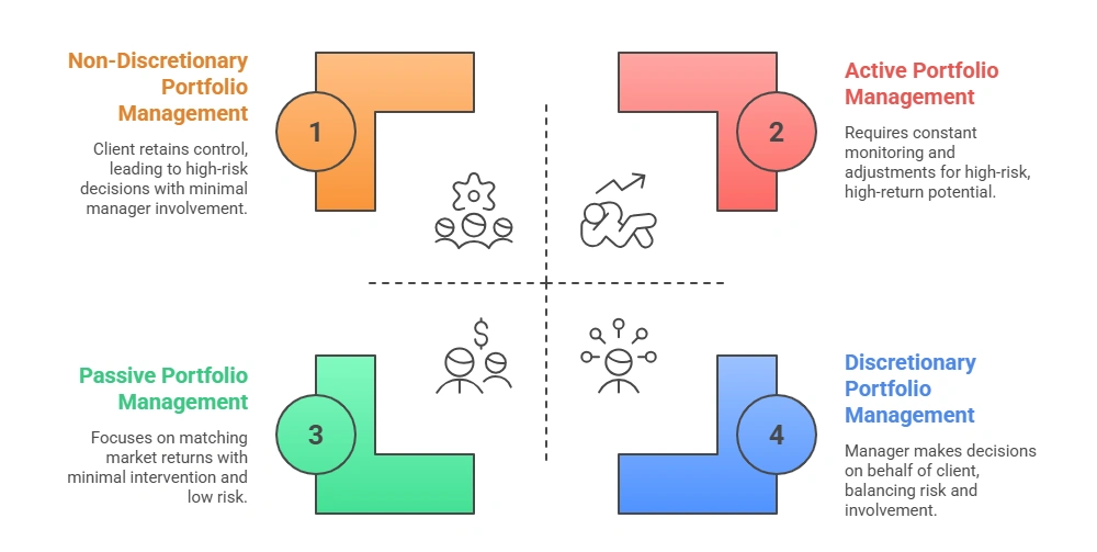 Understanding Portfolio Management