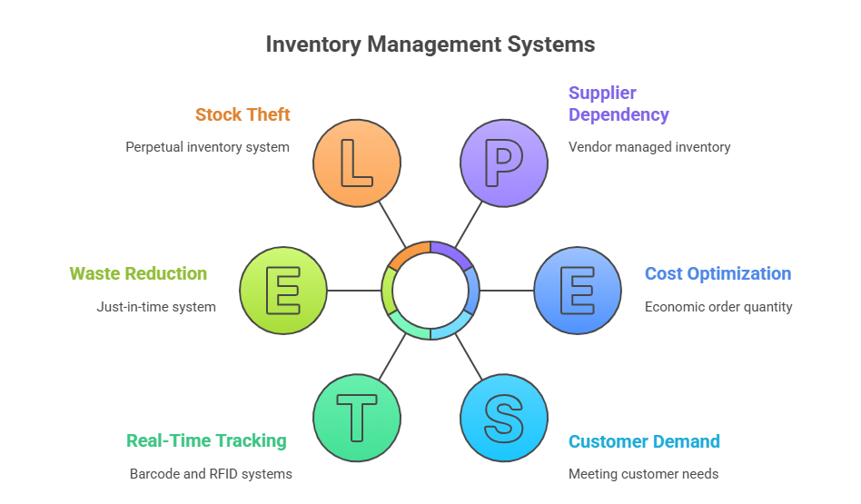 Types of Inventory Management