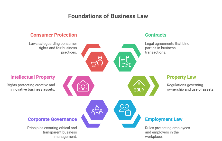 importance of business law,definition of consideration in business law, sources of business law, definition of offer in business law,