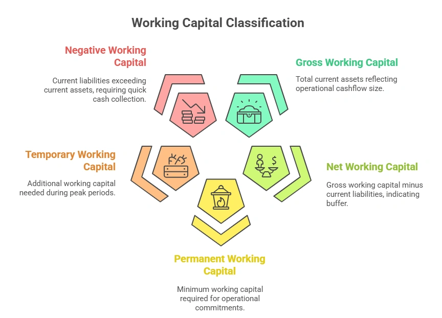 Working Capital Management Strategies For Business Stability and Growth