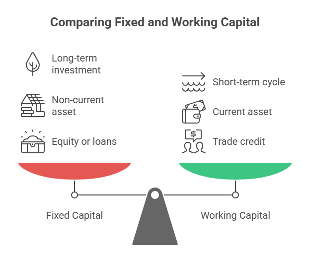 Difference Between Fixed Capital and Working Capital