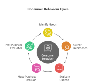 Factors Affecting Consumer Behaviour:Nature,Behaviour & Characteristics ...