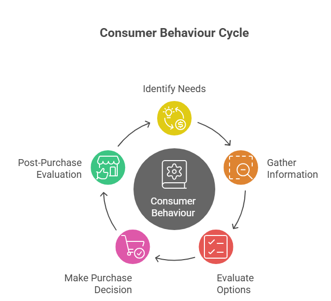 What is Consumer Behaviour?