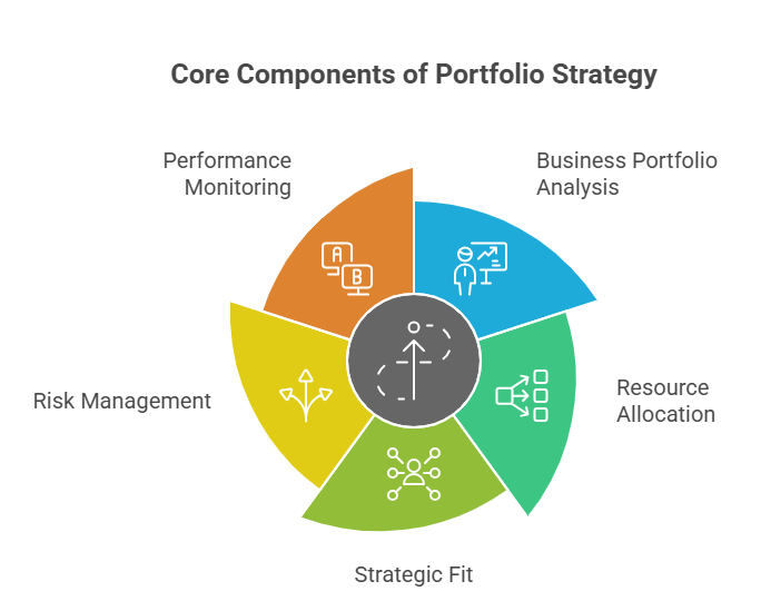 portfolio strategy in strategic management