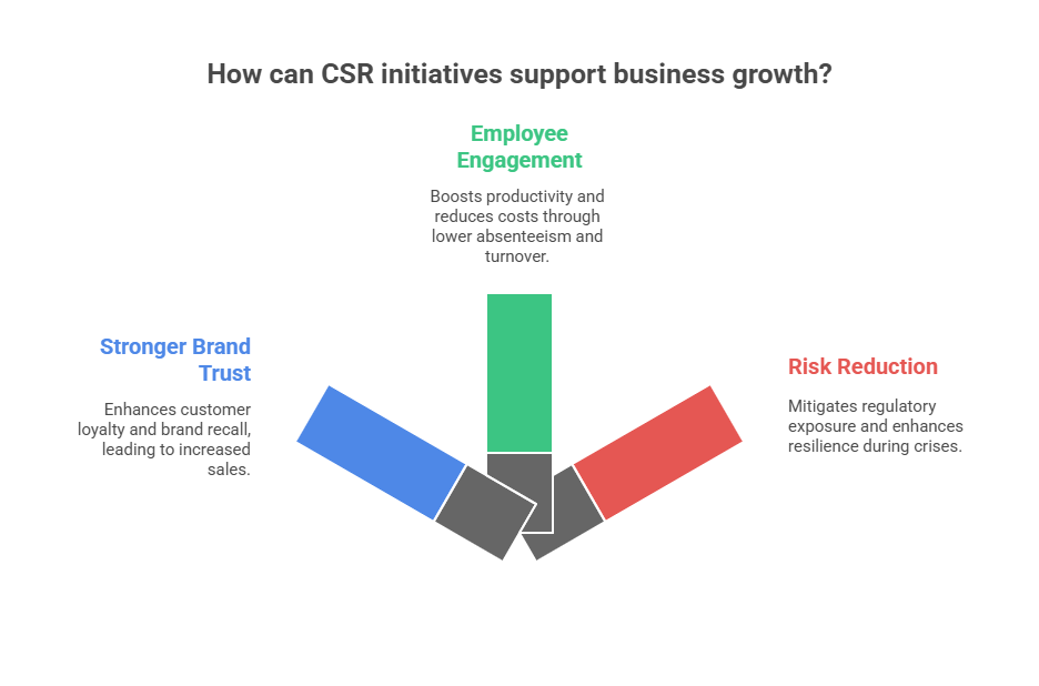 Corporate Social Responsibility and Sustainability Practices That Actually Drive Business Growth
