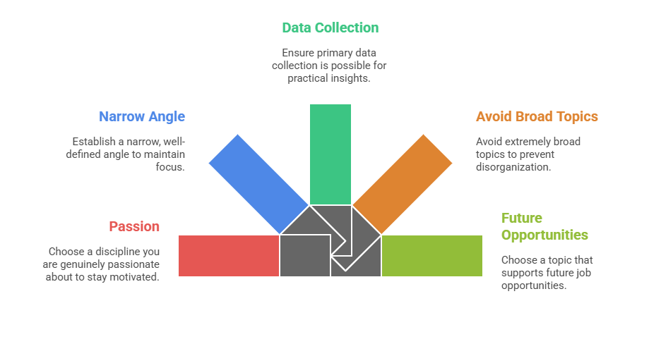 How to Select the Best Marketing Project Topics