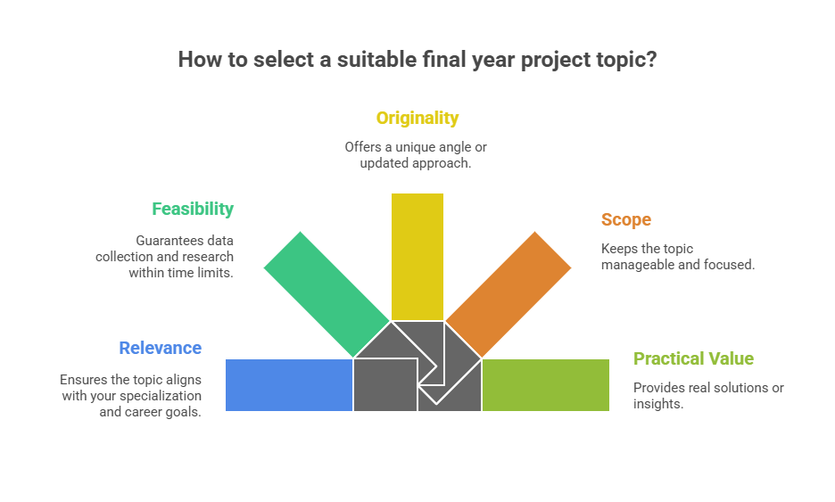 How to Select the Most Suitable BBA Final Year Project Topic