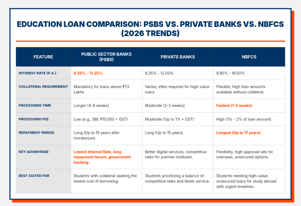 Top Banks Comparison for Education Loans (2025-26)