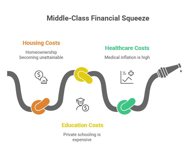 Why Middle-Class Indians Feel Poorer Despite Higher Income