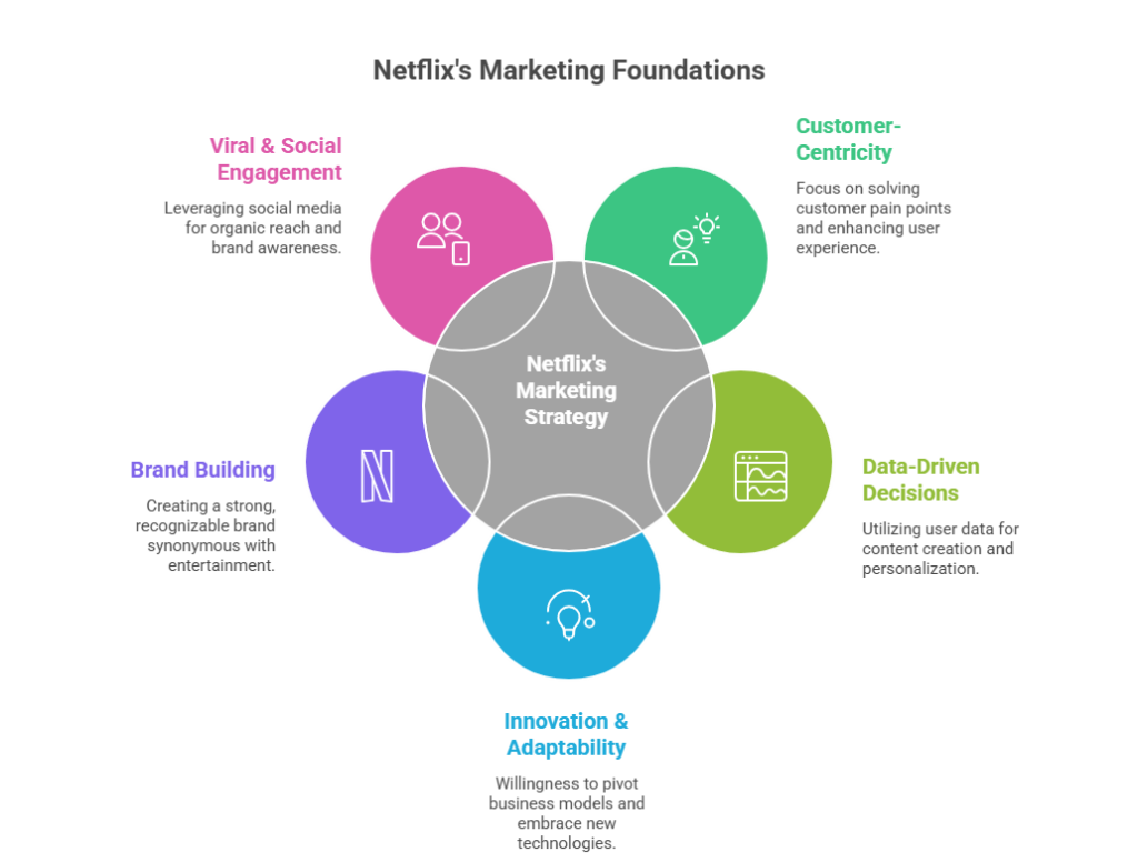 Core Marketing Principles Throughout Netflix's Journey