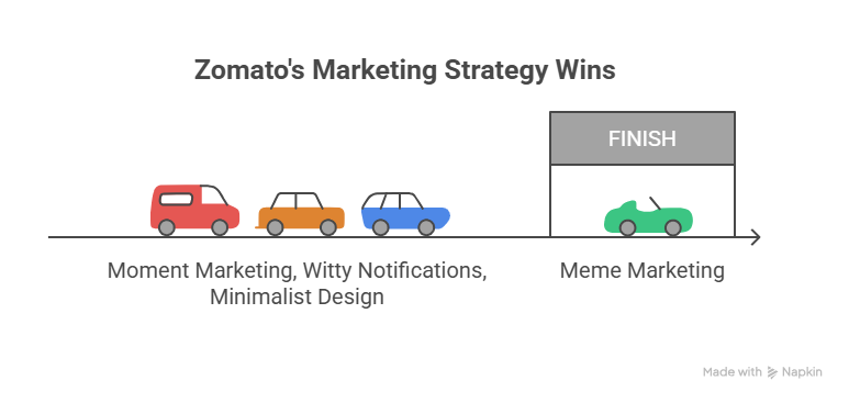 Zomato's Marketing Strategy Wins