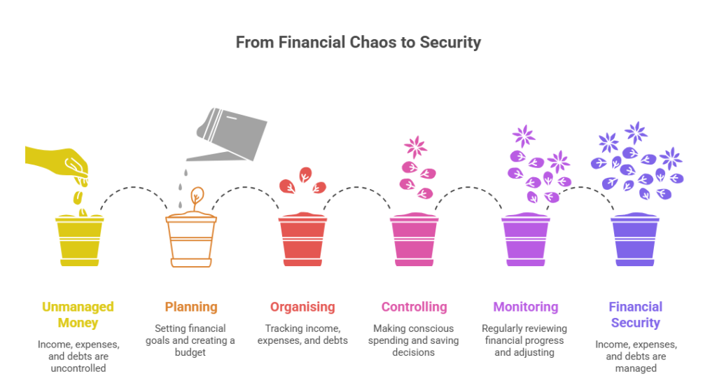 What is Personal Financial Management?